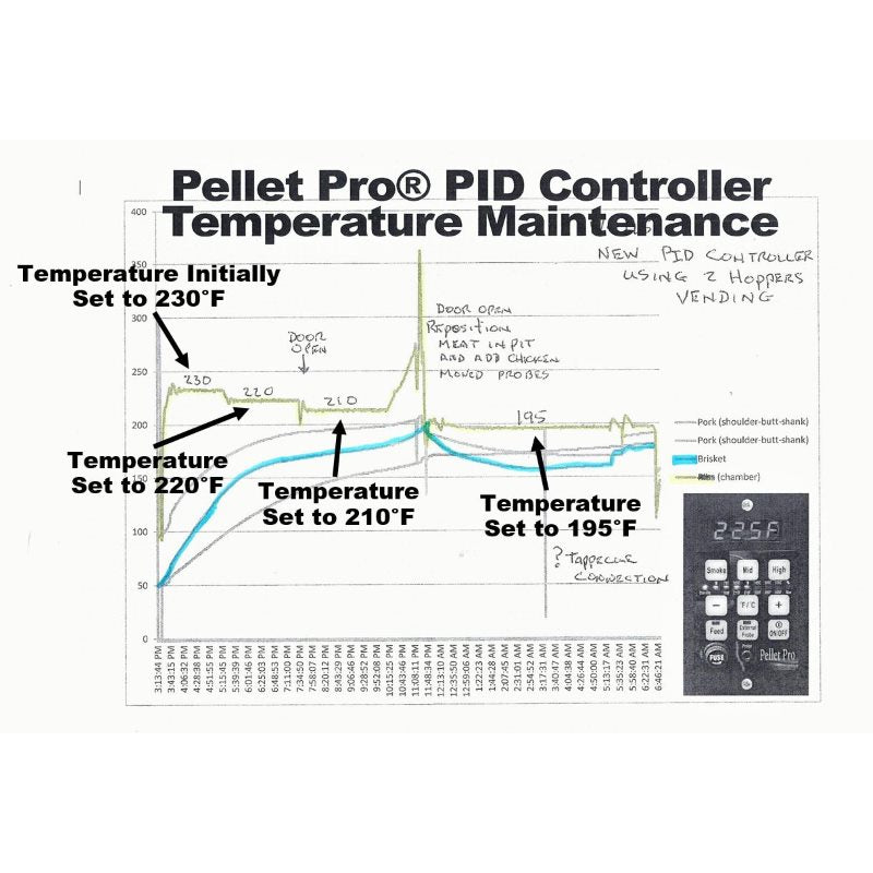 Pellet Pro® PID Controller w/ Adapter Plate